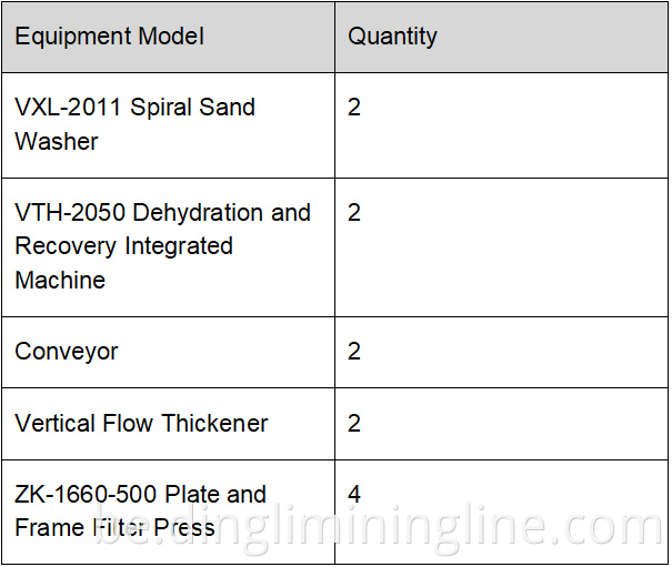 Water Washing Production Line (2 Lines)